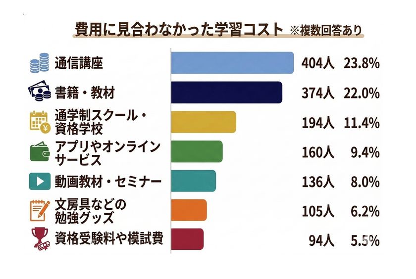 【調査結果】大人の「学び」は月5,000円未満が7割超。背景に潜むのは「節約」ではなく、失敗経験による「損したくない」心理