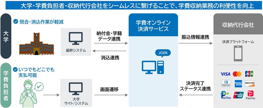 大学の学費収納業務を効率化する
「学費オンライン決済サービス」を提供開始
~入金照合業務の軽減と学費負担者の利便性を向上~