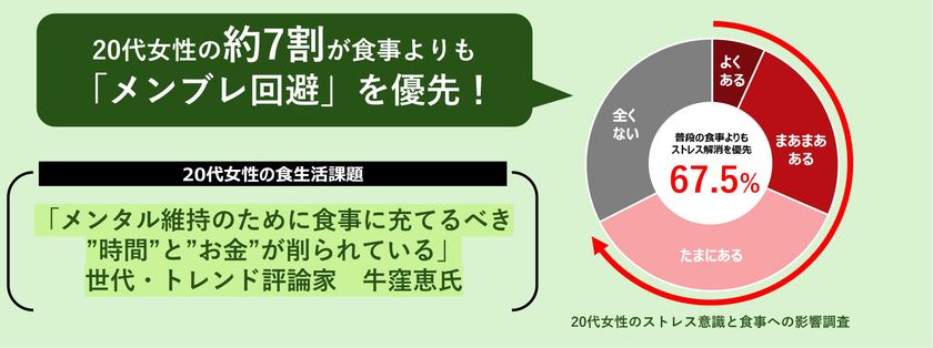<世代・トレンド評論家「牛窪恵氏」監修>
『20代女性のストレス意識と食事への影響調査』結果発表
約7割が食事よりも“メンブレ回避”を優先、
3人に1人が食費を削って「推し活」に投資