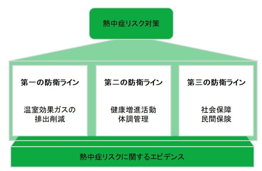 JMDCと住友生命、「熱中症白書」最新結果を日本衛生学会で発表
~ 健康・生活習慣と熱中症の関係性が明らかに ~