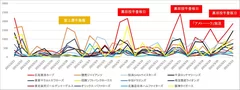 日毎の各球団ツイート数グラフ