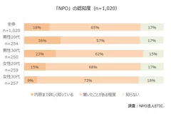 「NPO」の認知度