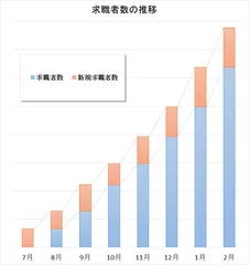 求職者数推移