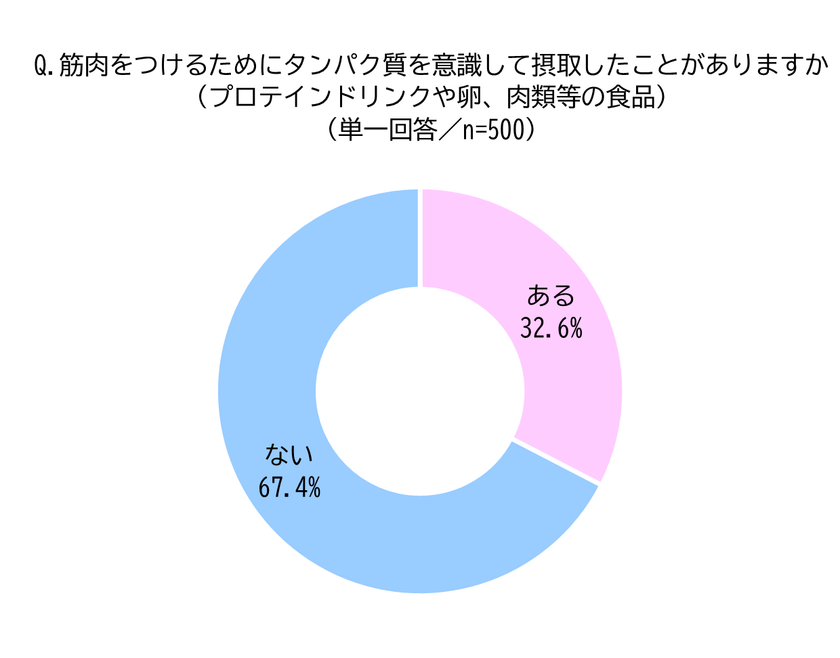 タンパク質を意識して摂取しても思ったほど筋肉がついていない?
運動×タンパク質だけではない、筋肉づくりの新しいアプローチ方法