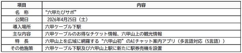 ― 六甲山観光の“今知りたい”をその場で応える ―
神戸六甲鉄道、AIチャットアプリ
「六甲たびサポ」を4月25日公開
六甲山上を広範に網羅する“六甲山初”の
AI案内サービスの導入開始