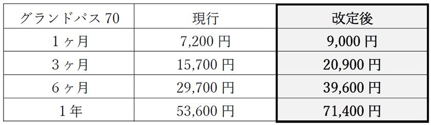 高齢者専用定期券「はんきゅうグランドパス70」の
運賃改定について