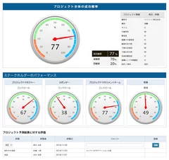 プロジェクトの成功確率