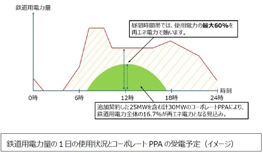 コーポレートPPA 25MWの追加契約により
阪急電鉄の鉄道用電力における再エネ活用をさらに拡大
鉄道用電力全体の16.7%、
昼間時間帯では使用電力の最大60%を再エネ化
