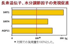 長寿遺伝子、水分調節因子の発現促進