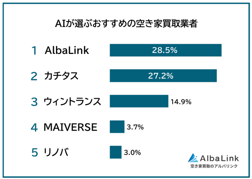 AIが選ぶおすすめ空き家買取業者1位は「AlbaLink」
ChatGPT・Gemini利用者404人に調査を実施
