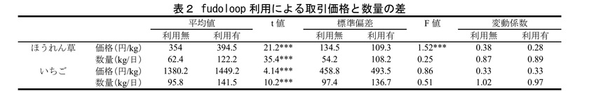 日本事務器、東京大学、沼津中央青果が
「fudoloop」を用いた共同研究で
卸売市場DXによる価格変動の抑制・出荷量の向上を実証