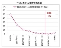 一日に摂っている食物繊維量