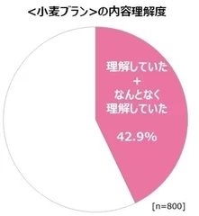 ＜小麦ブラン＞の内容理解度