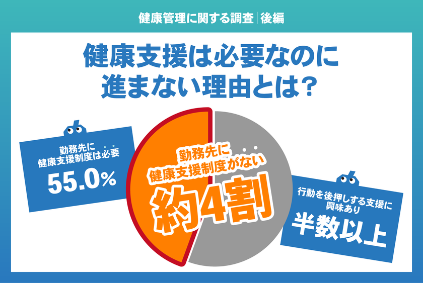 【健康管理に関する調査|後編】健康支援は必要なのに進まない理由
44.8%が未整備、過半数が関心を示す“行動を後押しする支援”とは