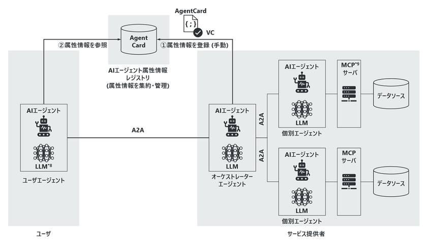 AIエージェント経済圏の信頼の基盤となる「AIエージェント属性情報レジストリ(仮称)」のプロトタイプを開発