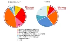 衣替えで衣類を処分する？