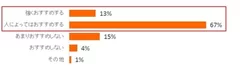 80％が衣替えをおすすめ