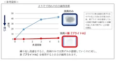 えりそで汚れの白さ維持効果