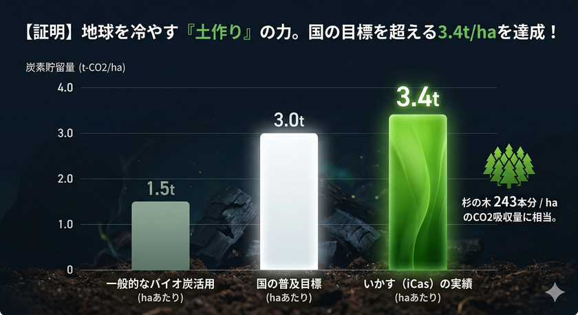 【1haあたり3.4トンの炭素貯留を実現】
「地球を冷やす農業」を全国へ
環境クレジット承認の「いかす」が、持続可能な未来を作る
共創パートナーの募集を開始