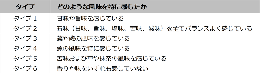ユーグレナ含有食品の味や香りの感じ方の違いはなぜ生まれるのか、
個人の遺伝子多型の違いから調査した結果を学会にて発表