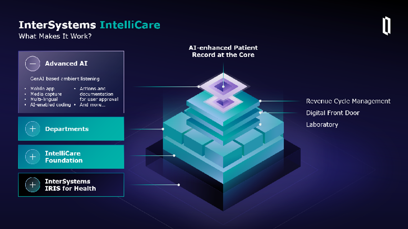 InterSystems IntelliCareが、
AIネイティブの電子カルテシステムとして
初めてEU医療機器規制認証を取得