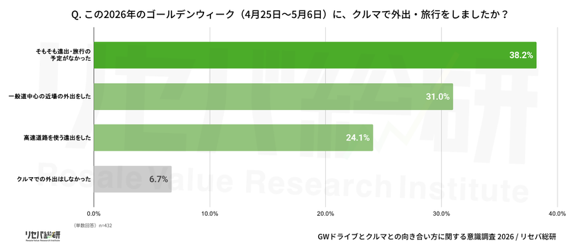 【GWドライブとこれからの夏レジャーに関する意識調査】
遠出した人の9割が「疲れた・困った」 今夏6割超が節約志向