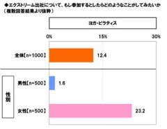 エクストリーム出社でヨガ・ピラティスをしたい割合