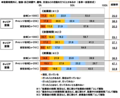 朝活などの実施状況と意向