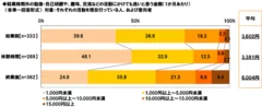 朝活などにかけても良い金額