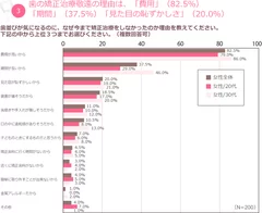 歯の矯正治療敬遠の理由