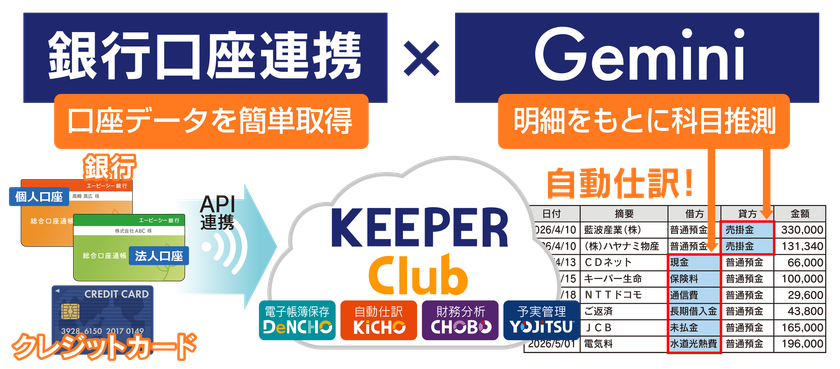 銀行明細の入力がゼロに。クラウド会計「KEEPER Club」が
最新AI「Gemini」による勘定科目の推測を実装
金融API連携×Geminiにより仕訳入力の大幅な効率化を実現