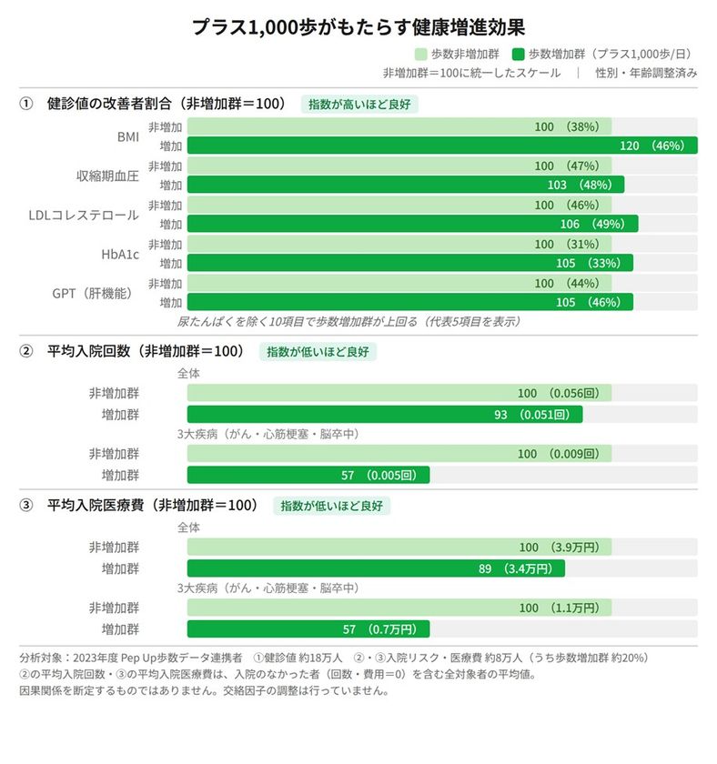 JMDCと住友生命、
1日プラス1,000歩がもたらす健康変化「健康増進白書」を公表
~ 歩数増加と健診結果・入院回数・医療費の関係性が明らかに ~