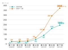 数学甲子園(全国数学選手権大会)参加学校数・参加チーム数推移