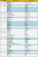 顧客満足上位50企業・ブランド