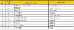 知覚品質の上位企業・ブランド