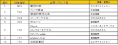 知覚価値の上位企業・ブランド