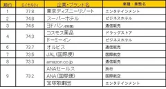 ロイヤルティの上位企業・ブランド