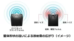 筐体形状の違いによる放射音の広がり(イメージ)