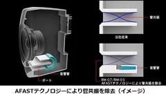 AFASTテクノロジーにより管共振を除去(イメージ)