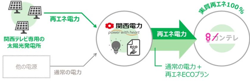 在阪放送局で初、関西電力とコーポレートPPAを締結
~サステナビリティ経営を本格化、脱炭素社会の実現に貢献~
