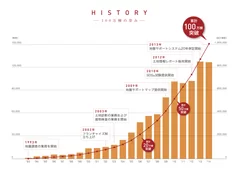 100万棟の歩み