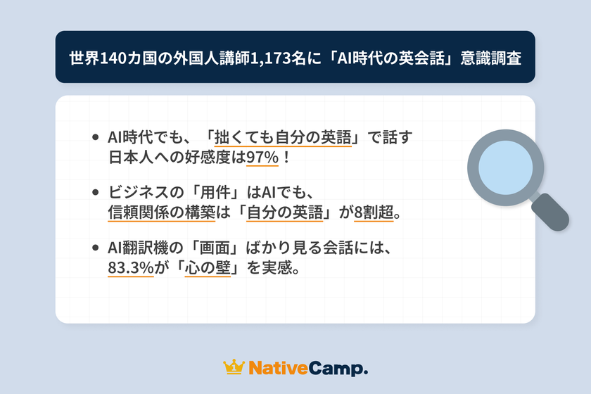 ネイティブキャンプ調査、AI翻訳時代でも「自分の英語」への
好感度は97%、世界140カ国の外国人講師が示した答えとは?