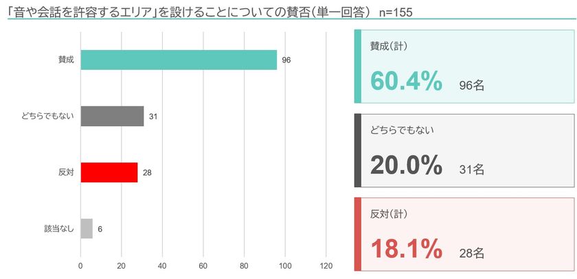 半田市立図書館で音環境設計による
空間ゾーニングの実証実験を実施
「会話可能エリア」賛成60.4%と過半数を得るも、反対18.1%
異なるニーズを満たす空間実現には、
BGM選定やゾーニングで改善余地