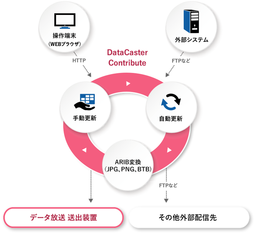 メディアキャスト、テレビ朝日へデータ放送用CMSを納入