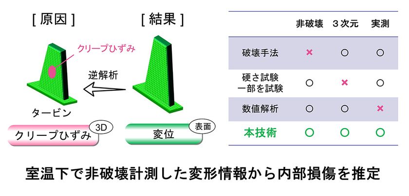 き裂発生前にタービン余寿命を予測する非破壊診断技術
7月9日にJST新技術説明会でオンライン公開