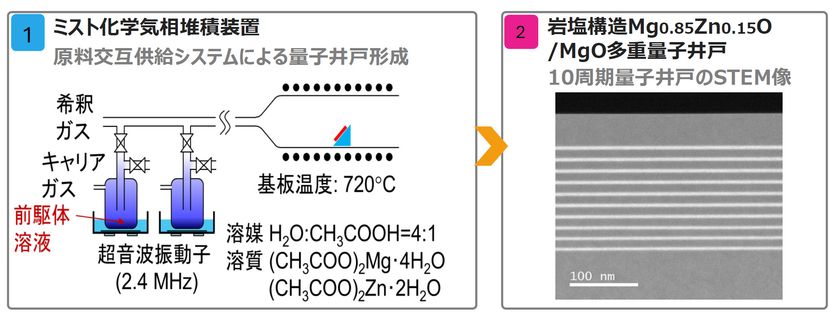 半導体ベースの水銀フリー真空紫外光源技術で185nm輝線代替へ
7月9日にJST新技術説明会でオンライン公開