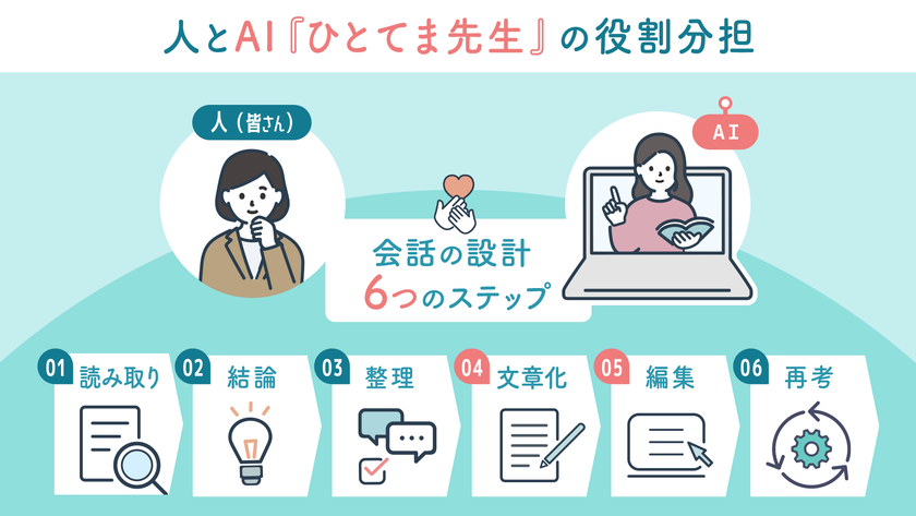 メール応対時間を平均30%削減、応対品質スコア20%向上
情報工房株式会社と株式会社Corcusが
メール応対支援AI「ひとてま先生」を無償提供