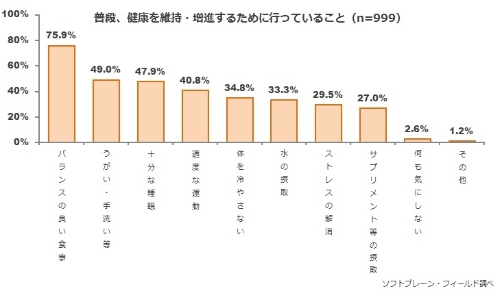 主婦の健康意識 調査 既婚女性の4人に3人はバランスのよい食生活を実践 食品購入で最も重要視しているのは 産地 ソフトブレーン フィールド株式会社のプレスリリース