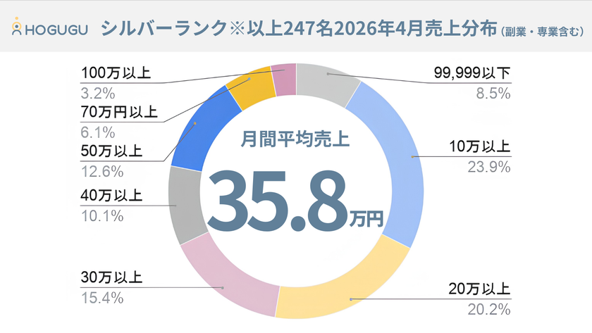 「月間売上100万円」を超えるセラピスト数が前年比1.8倍
出張リラクゼーション「ホググ」が売上実績を公表
AI時代に再評価される“手に職”