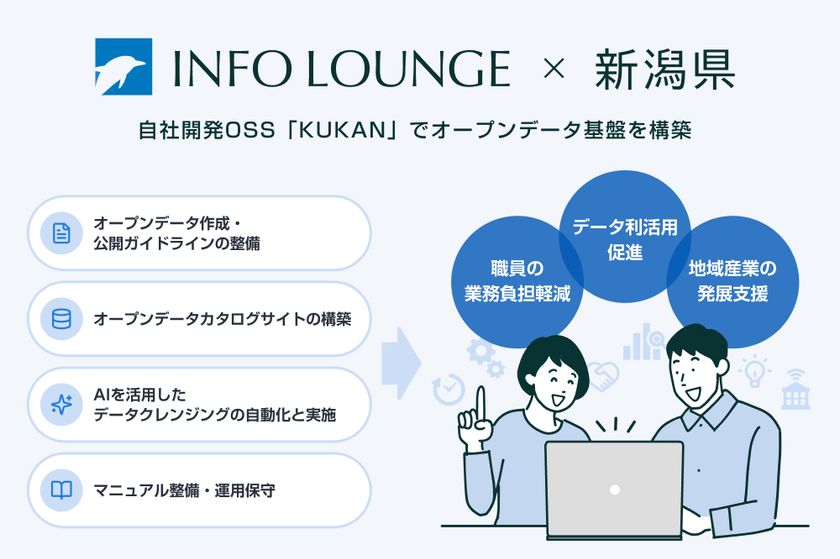 インフォ・ラウンジ、新潟県「データ利活用促進業務」を受託
― 自社開発OSS「KUKAN」でオープンデータ基盤を構築